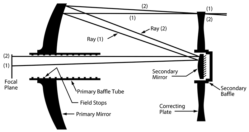 The optical path and components of the ACF telescope design